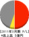 酒井東栄コーポレーション 損益計算書 2011年3月期