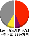 前田組 損益計算書 2011年4月期