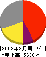 カネ電田中電工社 損益計算書 2009年2月期