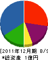 松原鋪道 貸借対照表 2011年12月期