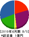 宮沢建設 貸借対照表 2010年4月期