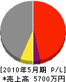 塚本工務店 損益計算書 2010年5月期