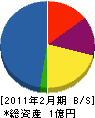 岡山ホーム管工 貸借対照表 2011年2月期