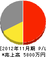 渡辺造園 損益計算書 2012年11月期