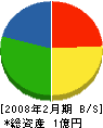 渡辺興業 貸借対照表 2008年2月期
