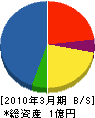 京都シントク 貸借対照表 2010年3月期