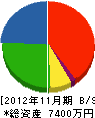 仙波設備工業 貸借対照表 2012年11月期