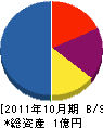 ウタケン 貸借対照表 2011年10月期