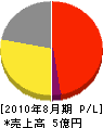 松村産業 損益計算書 2010年8月期