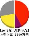 矢島土建 損益計算書 2013年1月期