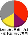 渡辺電設 損益計算書 2010年8月期