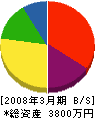 斉藤組 貸借対照表 2008年3月期
