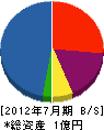 三浦興業 貸借対照表 2012年7月期