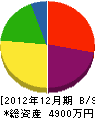 竹田工務店 貸借対照表 2012年12月期