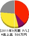 鮫島商会 損益計算書 2011年9月期