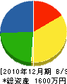 徳島造園 貸借対照表 2010年12月期