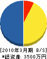 金沢建築事業（同） 貸借対照表 2010年3月期