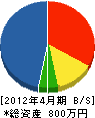 吉田園 貸借対照表 2012年4月期