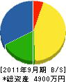 古田水道建設 貸借対照表 2011年9月期