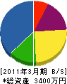 川本工務店 貸借対照表 2011年3月期