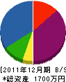 杣山建設 貸借対照表 2011年12月期