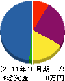 松本工建 貸借対照表 2011年10月期