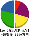久保田塗装店 貸借対照表 2012年3月期