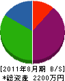 西山土木 貸借対照表 2011年8月期