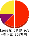 相田造園 損益計算書 2008年12月期