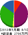 大橋工務店 貸借対照表 2012年5月期