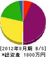 三浦電業社 貸借対照表 2012年8月期
