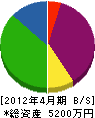 大徳塗装 貸借対照表 2012年4月期