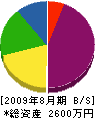 森田電業社 貸借対照表 2009年8月期