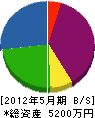 山清 貸借対照表 2012年5月期