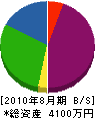 岡電気 貸借対照表 2010年8月期