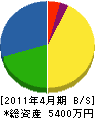 福永建設 貸借対照表 2011年4月期
