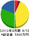 藤田設備工業 貸借対照表 2012年4月期