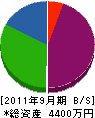 小島水道 貸借対照表 2011年9月期