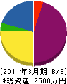 渋谷施設 貸借対照表 2011年3月期