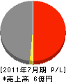 松村建設 損益計算書 2011年7月期