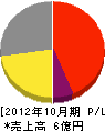 三田電気工業 損益計算書 2012年10月期