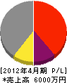 松田塗装 損益計算書 2012年4月期