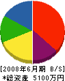 原田建設 貸借対照表 2008年6月期