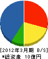 岡山市管工設備（同） 貸借対照表 2012年3月期
