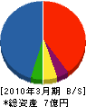 山友建設 貸借対照表 2010年3月期