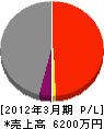 菊乃関工業 損益計算書 2012年3月期