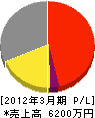 富田工業 損益計算書 2012年3月期