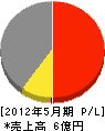 横田ハウス 損益計算書 2012年5月期