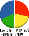 佐藤工務店 貸借対照表 2012年11月期