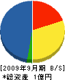 藤本工務店 貸借対照表 2009年9月期